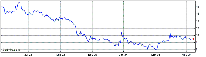 1 Year Solgold Share Price Chart