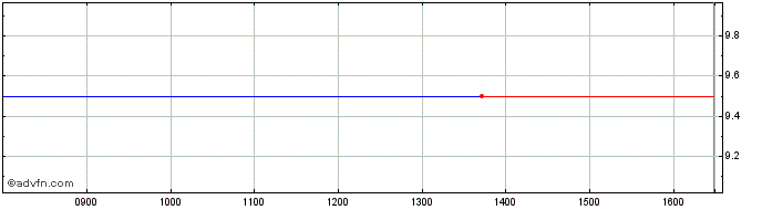 Intraday Southampton LS. Share Price Chart for 25/4/2024