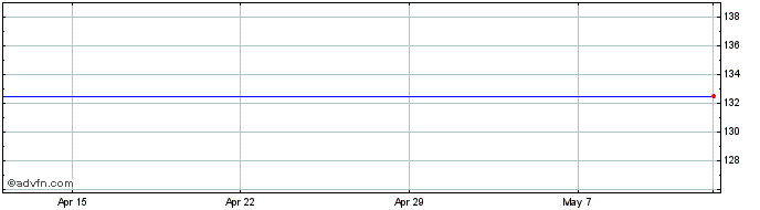 1 Month Solana Res Share Price Chart