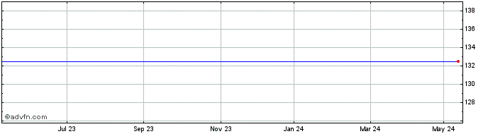1 Year Solana Res Share Price Chart