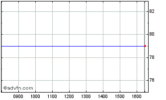 Intraday Sorted Chart