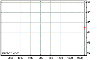Intraday Inspecs Chart