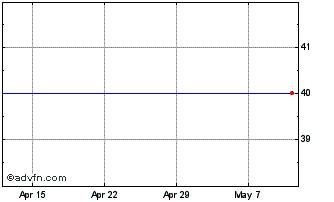 1 Month Spi Lasers Chart