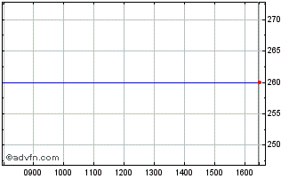 Intraday Spectra Systems Chart
