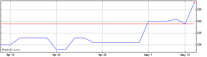 1 Month Spectra Systems Share Price Chart