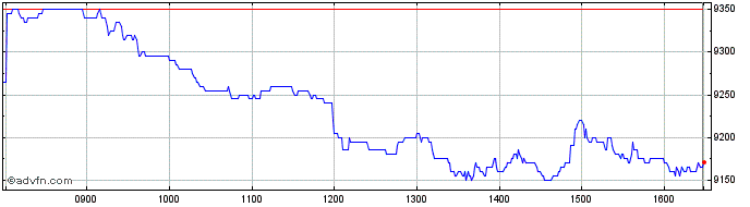 Intraday Spirax-sarco Engineering Share Price Chart for 23/4/2024