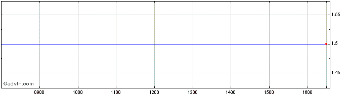 Intraday Squarestone Wts Share Price Chart for 25/4/2024