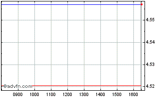 Intraday -1x Square Chart