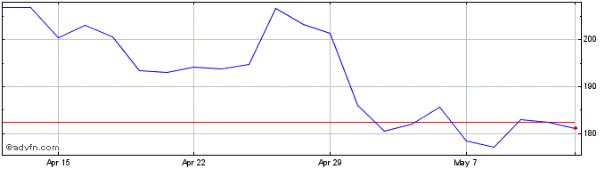 1 Month Serica Energy Share Price Chart