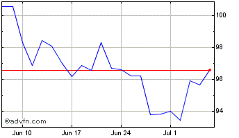 1 Month Sirius Real Estate Ld Chart