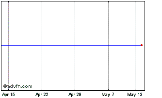 1 Month Sara Lee Corp Chart