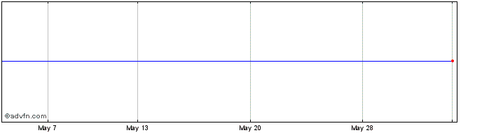 1 Month Sara Lee Corp Share Price Chart