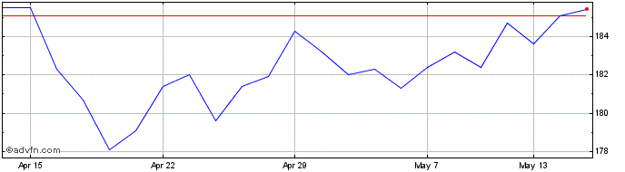 1 Month Serco Share Price Chart