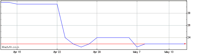 1 Month Srt Marine Systems Share Price Chart