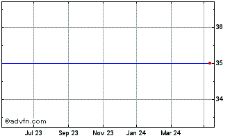 1 Year Sierra Rutile Chart