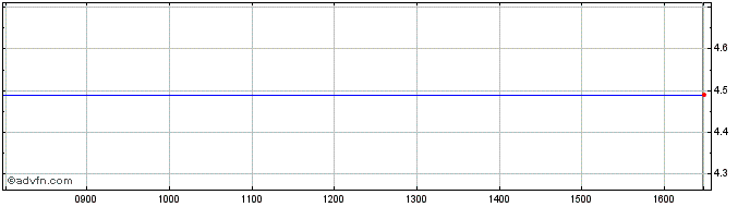 Intraday Steppingstone Share Price Chart for 27/4/2024
