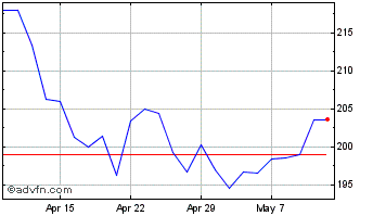 1 Month Ssp Chart