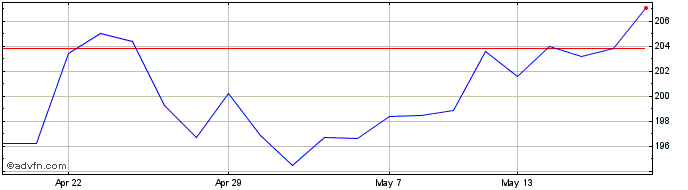 1 Month Ssp Share Price Chart