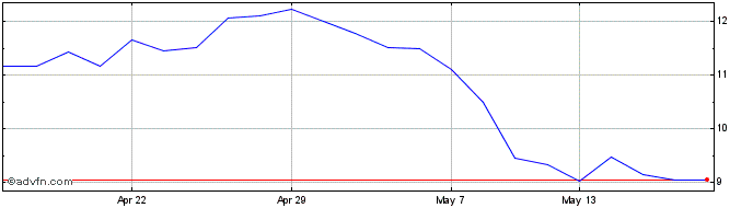 1 Month Star Energy Share Price Chart