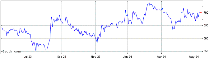 1 Year Secure Trust Bank Share Price Chart