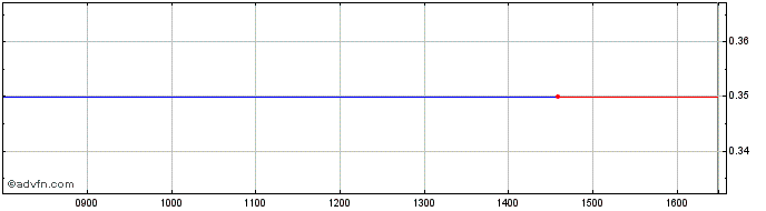 Intraday Southern Bear Share Price Chart for 25/4/2024