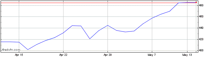 1 Month St. James's Place Share Price Chart