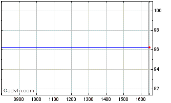 Intraday Stepstone Ord Chart