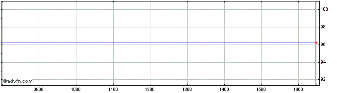 Intraday Stepstone Ord Share Price Chart for 28/3/2024