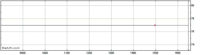 Intraday Straight Plc Share Price Chart for 27/4/2024