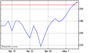 1 Month Stv Chart