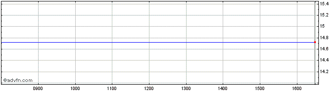 Intraday Schroder Uk Public Private Share Price Chart for 06/5/2024