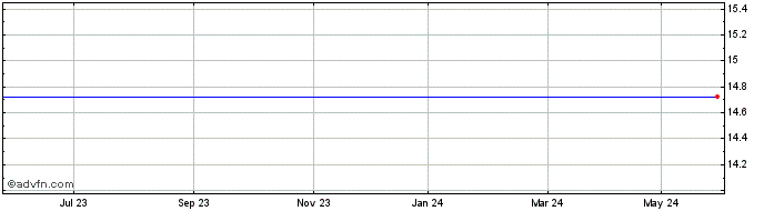 1 Year Schroder Uk Public Private Share Price Chart