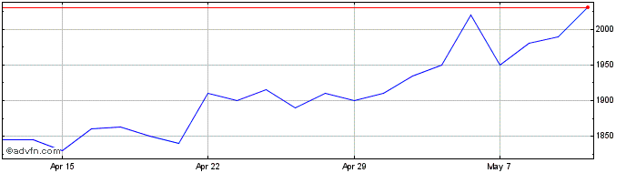 1 Month S & U Share Price Chart