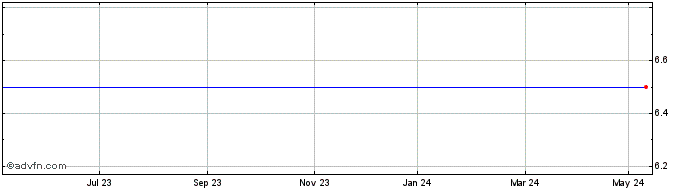 1 Year Scs Upholstery Share Price Chart