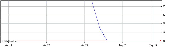 1 Month Seneca Growth Capital Vct Share Price Chart