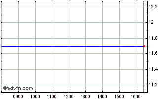 Intraday Starvest Chart