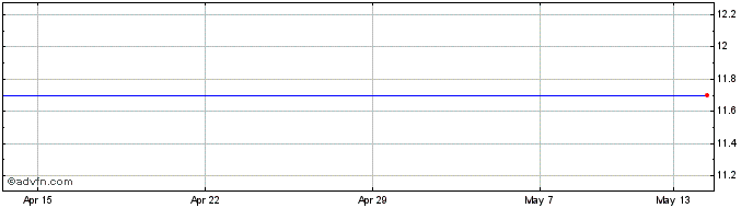 1 Month Starvest Share Price Chart