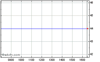 Intraday Shearwater Chart