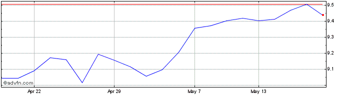 1 Month Sp Ms Wl Cl Par  Price Chart