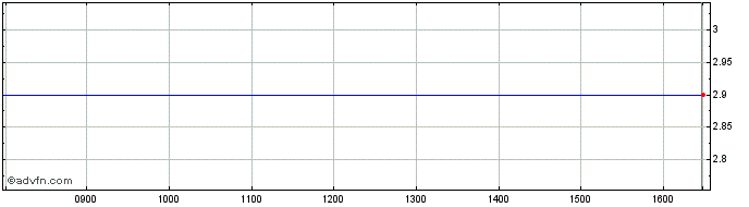 Intraday Symphony Environmental T... Share Price Chart for 01/5/2024