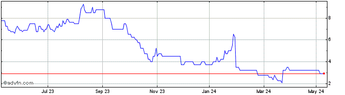 1 Year Symphony Environmental T... Share Price Chart