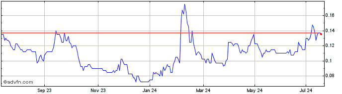 1 Year Synergia Energy Share Price Chart