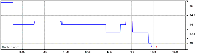 Intraday Syncona Share Price Chart for 26/4/2024