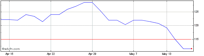 1 Month Syncona Share Price Chart