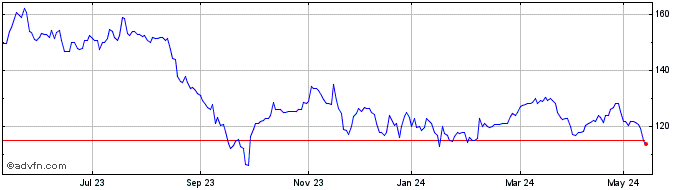 1 Year Syncona Share Price Chart