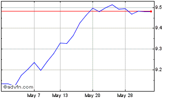 1 Month Tagh Esg (gbp) Chart