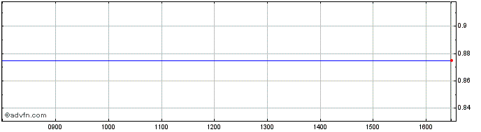 Intraday Taihua Share Price Chart for 19/4/2024