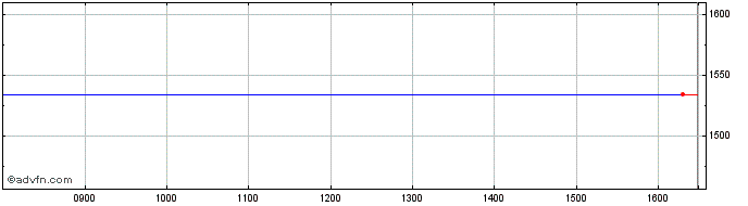 Intraday Takefuji Corp Share Price Chart for 25/4/2024