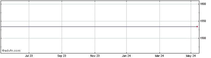 1 Year Takefuji Corp Share Price Chart