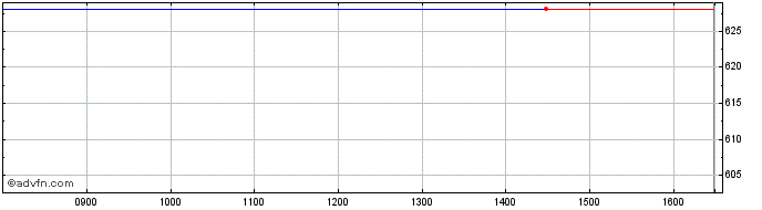Intraday Tatton Asset Management Share Price Chart for 25/4/2024